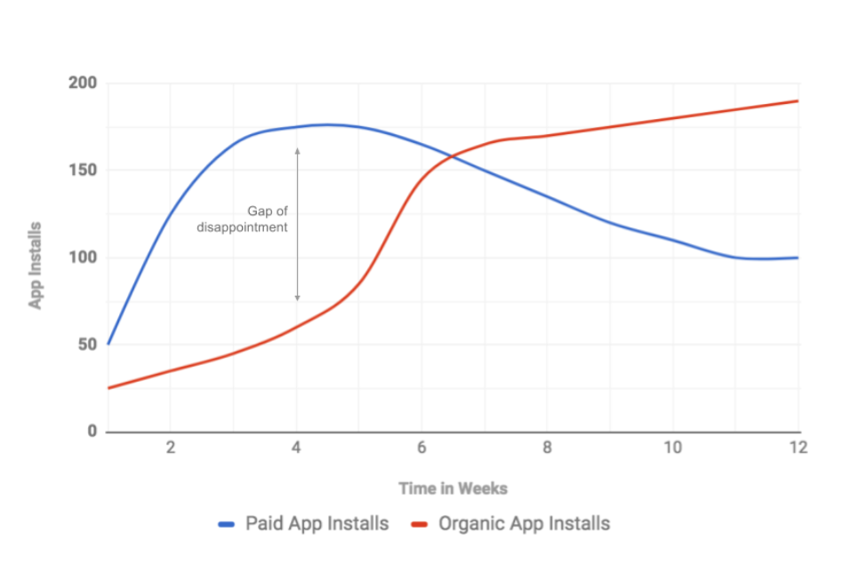 mobile app - organic vs paid
