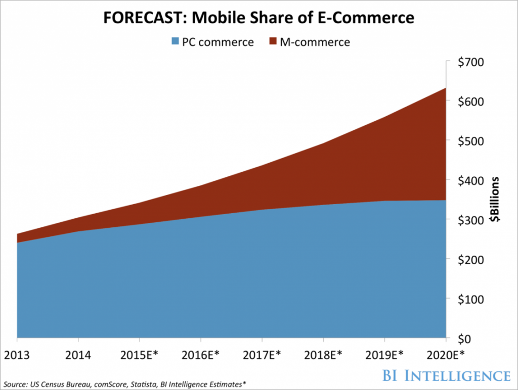 the rise of mcommerce 
