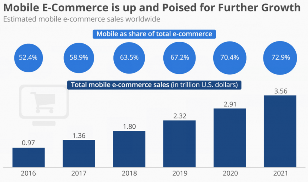 mobile commerce stats