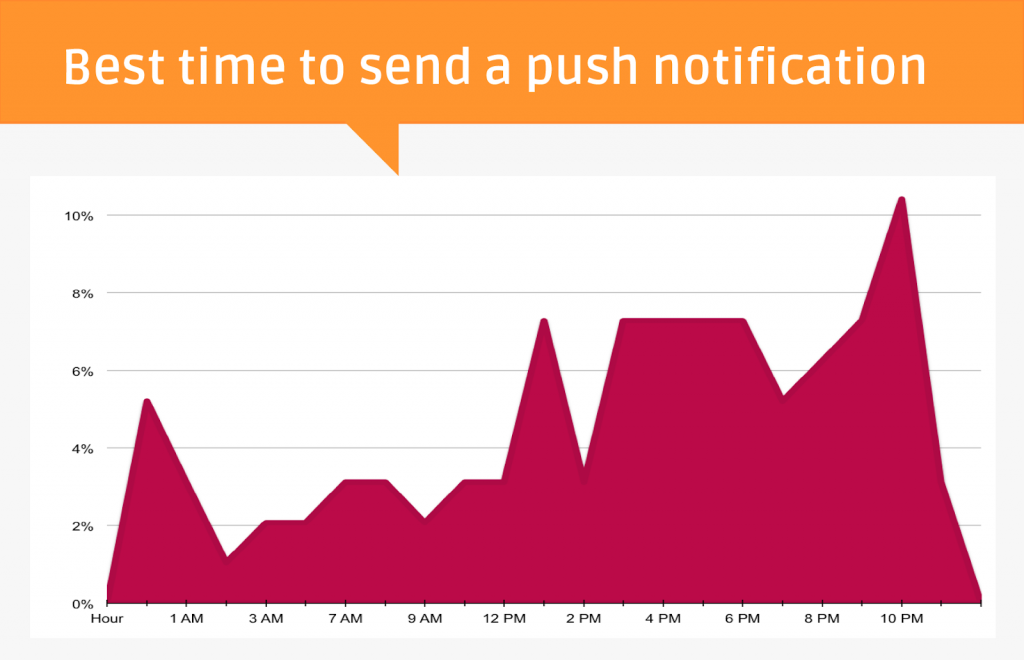 best time to send push notifications