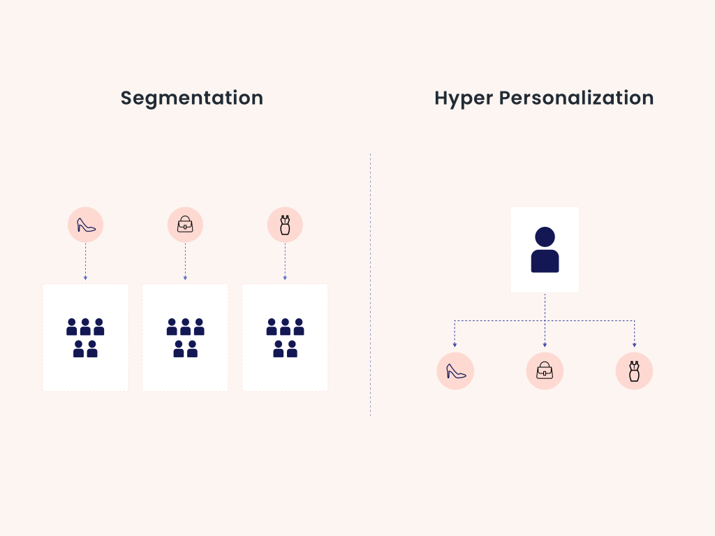 A distinction between segmentation in a personalized strategy versus hyper-personalized strategy.