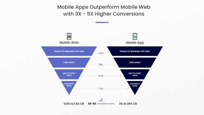 Comparing different statistics from Mobile Web and Mobile App especially within the context of push notifications.