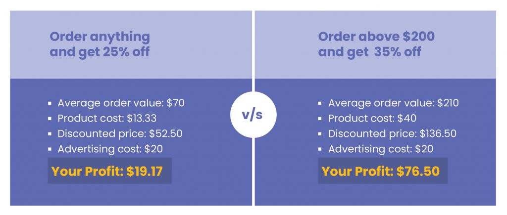 Comparing two different kind of Black Friday offers to understand which one works better. 