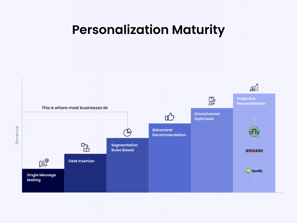 The different stages of personalization maturity. 