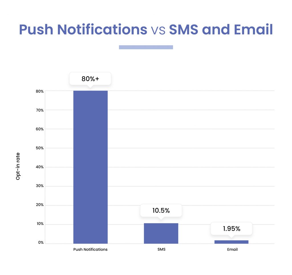 The opt in rate for push notifications compared with SMS and Email.